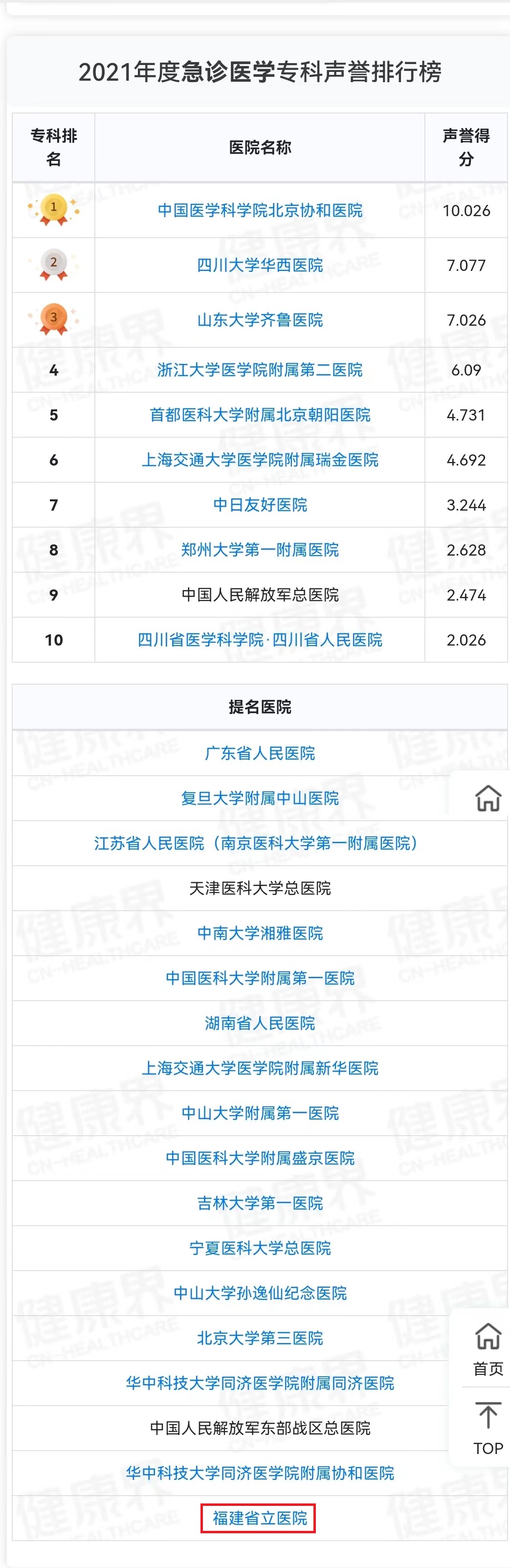 2021年急诊医学专科声誉排行榜.jpg